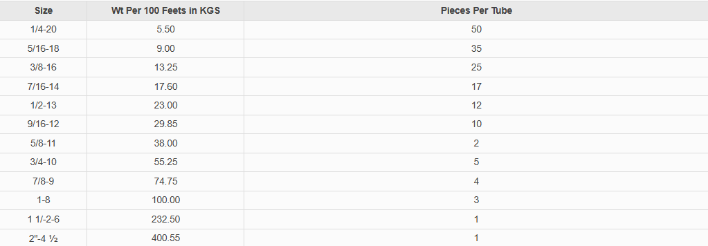 Threaded Rods Size Chart